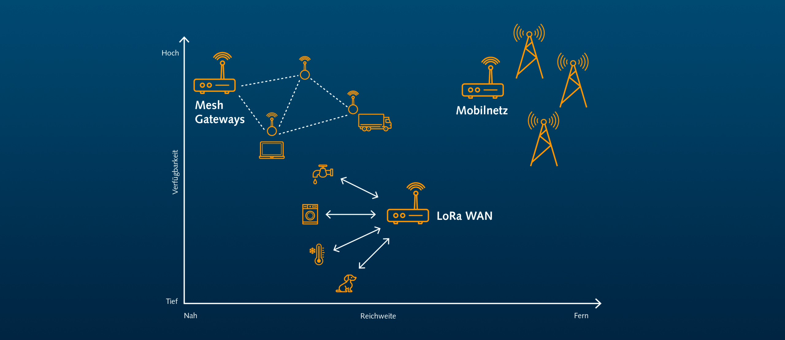 3 drathlose Übertragungstechniken LoRa - Mobilfunk - Mesh